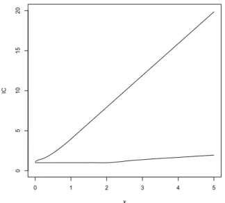 Figure 1.5: Intervalle unié pour X ∼ F isher ( r = 5 , s = 24), θ ≥ 1 et 1 − α = 0 . 95.