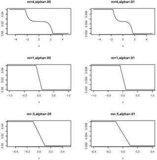 Figure 2.3: Fonctions de distribution α π ( x ) pour diérentes valeurs de m et (1 − α ).