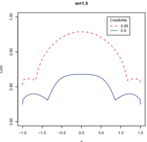 Figure 2.5: Probabilité de recouvrement fréquentiste C ( θ ) pour l'intervalle HPD associé à la loi a priori uniforme pour diérentes valeurs de (1 − α ) et m = 1 , 5.