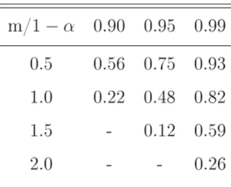 Tableau 2.1: Borne inférieure de la probabilité que I ( X ) = [− m, m ] quand θ = 0 .