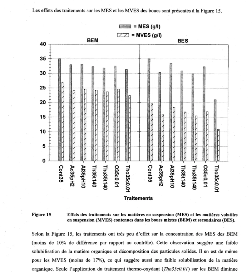 Figure 15  Effets  des  traitements sur les  matières en suspension (MES) et les  matières  volatiles  en suspension (MVES) contenues dans les  boues mixtes (BEM) et secondaires (BES)