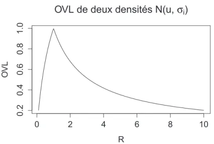 Figure 1.2 – Coeﬃcient de recouvrement entre deux lois normales de mˆ eme moyenne selon le rapport R = σ σ 1