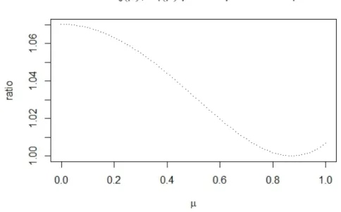 Figure 2.2 – Valeur du rapport R c (μ)/R 1 (μ) selon μ pour c = c 0 (μ)