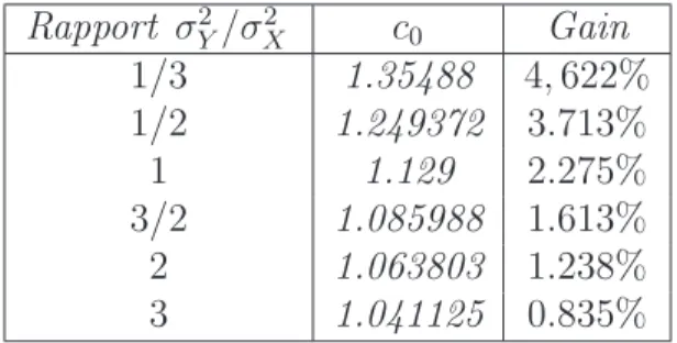 Figure 2.4 – Risque L 1 pour le cas normale lorsque σ X = σ Y = 1.