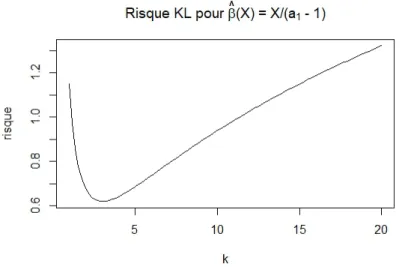 Figure 3.2 – Risque de l’estimateur de densit´ e pr´ edictive ˆ β(X) = α X