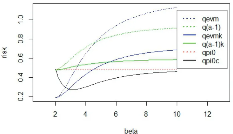Figure 3.3 – Risques des estimateurs de densit´ e pr´ edictive, β ≥ 2, α 1 = 4, α 2 = 6.