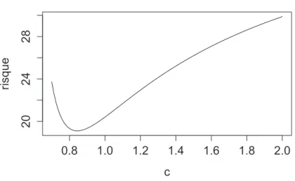 Figure 3.5 – Risque Kullback-Leibler de ˆ q β ˆ