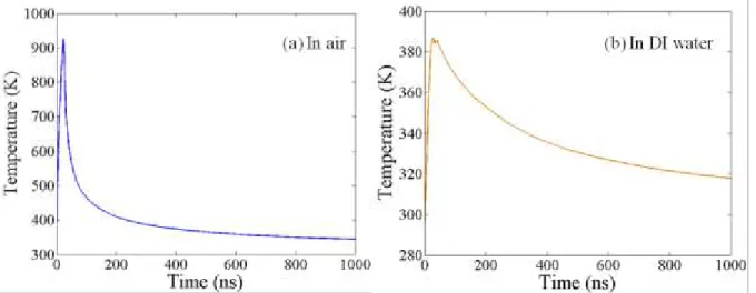 Figure 2. 3 Time dependent temperature of InP sammple irradiated by KrF laser at 124mJ/cm 2  in air (a) and DI water (b) 