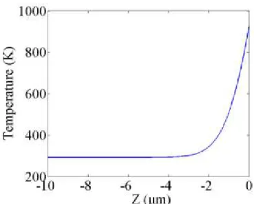 Figure 2. 4 Static temperature dependence on z of InP sample during KrF laser irradiation in air at 124 mJ/cm 2 
