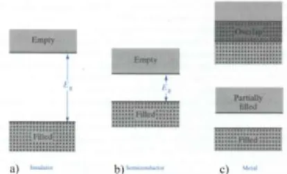 Figure 2. 8 Typical bands profiles at 0K for a) insulator b) semiconductor and c) metal [B