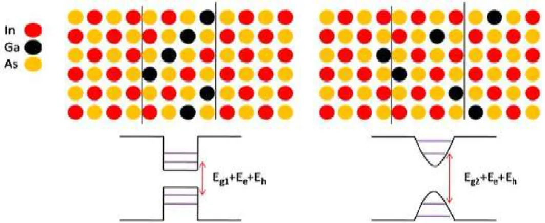 Figure 2. 11 Schematic of the band-structure and epitaxy of a non-processed vs. a QWI InGaAs/GaAs QW