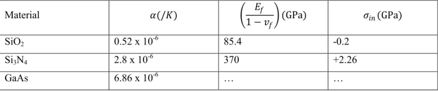 Table 2. 3 Index of CTE (α), 