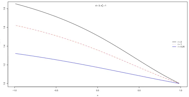 Figure 3.4 – Cut-off points k(3, α, 1, σ 2 Y = 1/r) as functions of α, for the James-Stein estimator
