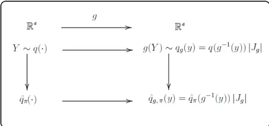 Figure 1.2 – Diagramme représentatif de la propriété d’invariance bayésienne liant les densités prédictives.