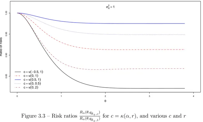 Figure 3.3 – Risk ratios R R α (θ,q θ ˆ + ,c )