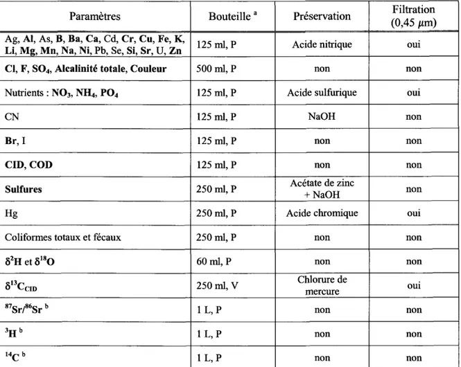Tableau 1.5. Paramètres  pour lesquels les échantillons d'eau souterraine ont été prélevés