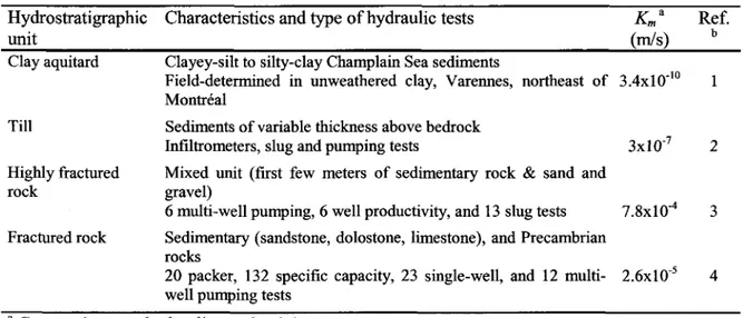 Table 3.2. Characteristics  and hydraulic properties  of the main hydrostratigraphic  units Hydrostratigraphic Characteristics  and type of hydraulic tests