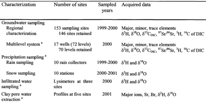 Table 3.3. Summary  of the complete  hydrogeochemical  charactenzation  program Characterization Number of sites  Sampled  Acquired data