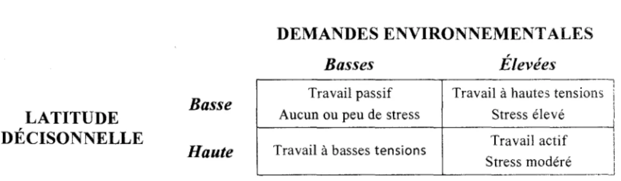 Figure 1.  Modèle de Karasek, 1979. Interaction entre la latitude décisionnelle et les  demandes environnementales