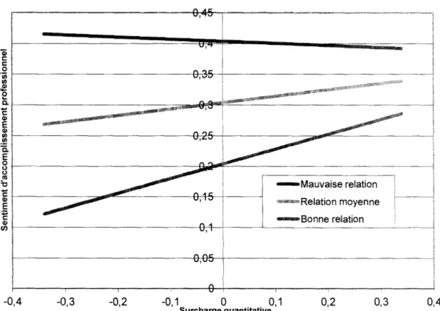 Figure 5.  Rôle modérateur de la qualité de la relation avec le supérieur entre la  surcharge quantitative de travail et la réduction du sentiment d'accomplissement  professionnel