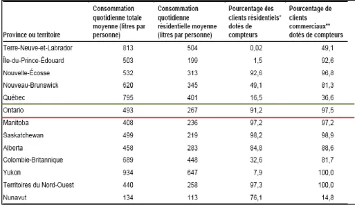 Tableau 2.2   Utilisation de l'eau et pourcentage de compteurs par province/territoire et taille des  municipalités