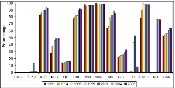 Figure 2.1  Pourcentage de clients résidentiels dotés de compteurs, par province/territoire et   par année