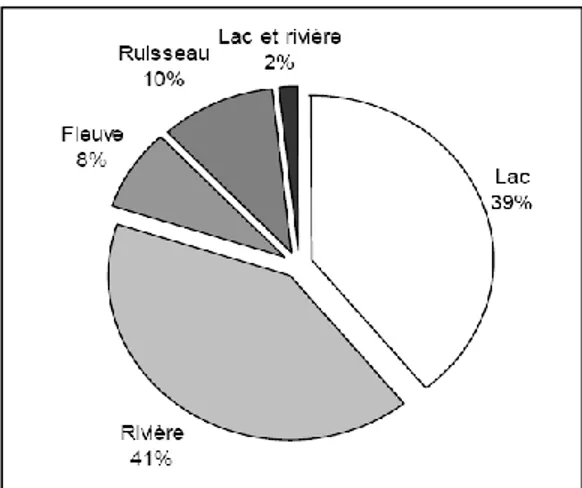 Figure 2.2  Répartition des stations approvisionnées en eau de surface, selon le type   d’approvisionnement