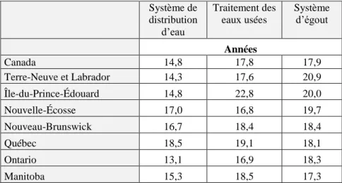 Tableau 4.1   Âge moyen des infrastructures d’eau par province, en 2007. Modifié de Gagnon  et  al .(2008, p