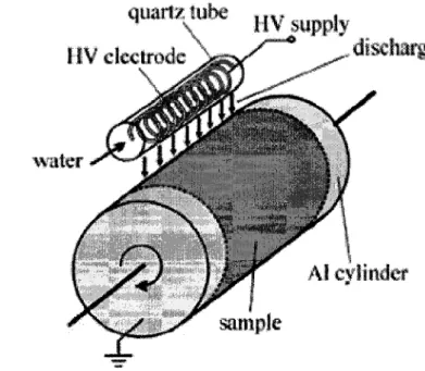 Figure 3.6 - Set up used to treat sheets of UHMWPE in an atmospheric pressure DBD, Borcia  et al