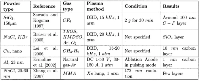 Table 3.2 - Summary of nonequilibrium plasma particle coating at atmospheric pressure 