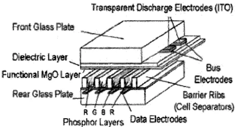Figure 2.20 - Electrode and complete plasma display configuration, the observer is on the front  pannel (Kogelschatz [2003]) 