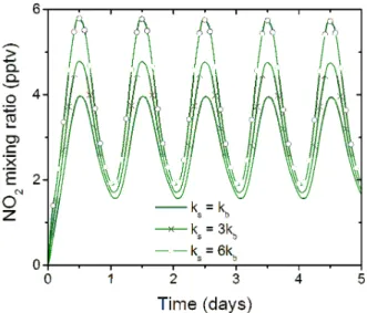 Fig. 4.  Kinetic modelling results of the evolution in the interstitial air NO 2  mixing ratio resulting from the  photochemical NO 2  emissions from ice