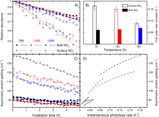 Fig. 2.  Evolution of the relative abundance (panel  A) and the asym-NO str.  splitting (panel C) of surface  nitrates (open symbols) and bulk nitrates (filled symbols) as a function of irradiation time during photolysis  at 70 K (black squares), 100 K (re