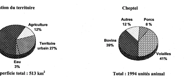 Figure 2.2 : Utilisation du territoire et caractérisation de l'élevage dans le bassin versant de la rivière Saint-Charles  (Source: Hébert, 1995).
