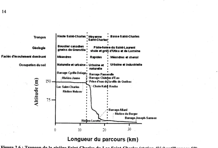 Figure 2.6:  Tronçon de la rivière  Saint-Charles du Lac  Saint-Charles (station d'échantillonnage 52) au barrage Joseph-Samson  (station d'échantillonnage S18) (Adaptée de:  Lajeunesse et al.;1997\.