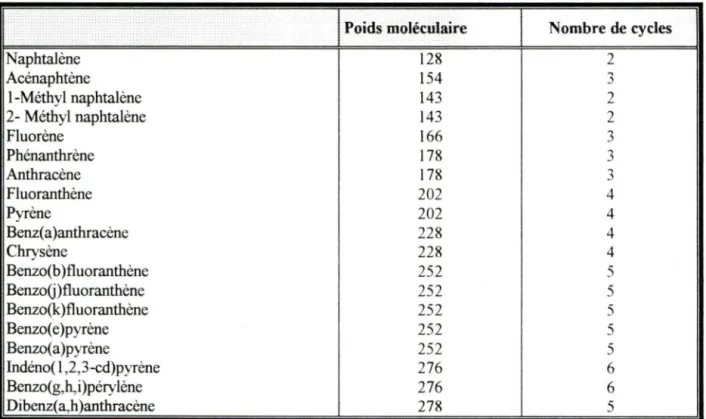 Tableau II: HAP retrouvés dans l'environnement des alumineries 