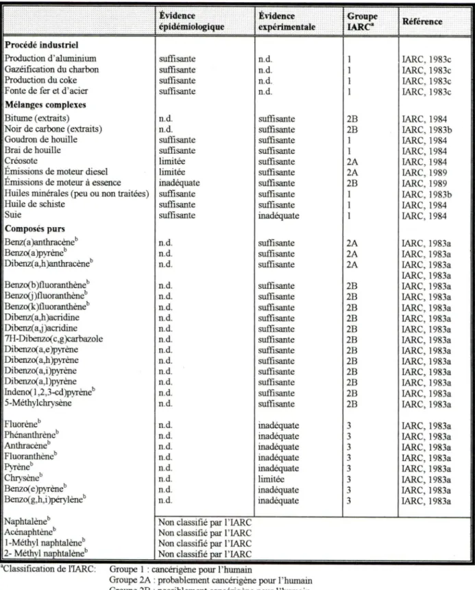 Tableau ID: Évidence expérimentale et épidémiologique de l'action cancérigène des HAP 