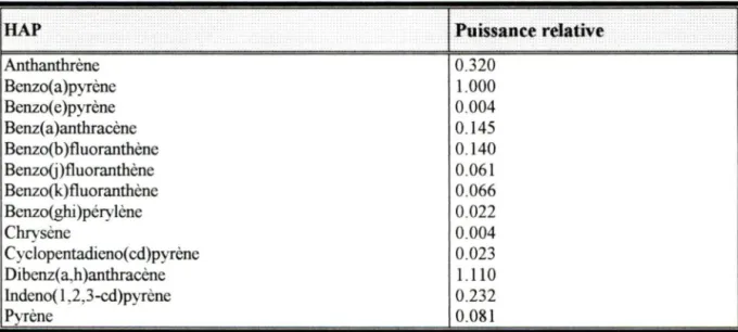 Tableau VIII:  Facteurs de puissance relative 