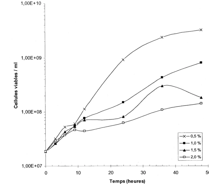 Figure 9:  Croissance  de  S.  meliloti  A2  suite  à  des  pré-traitements  alcalins  à  pH  12  lors  de  quatre  fermentations  de  48  heures  à  29°C  et  200  rpm  d'agitation en  erlenmeyers  contenant  100  ml  de  boues secondaires (BS) de la CUQ 