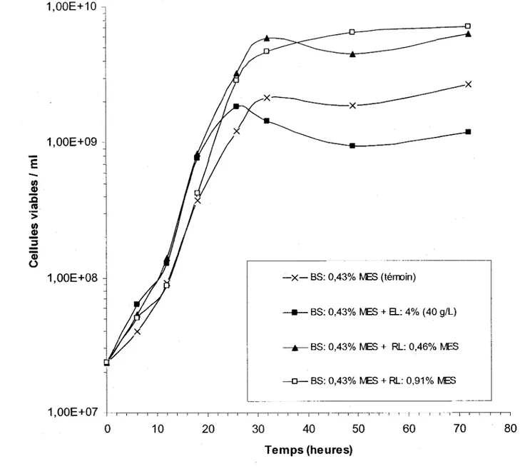 Figure 12  : Croissance  de  S.  meli/oti A2  suite  à  différents  ajouts  de  résidus  de  levure  (RL)  (18/1012001)  ou  d'extrait  de  levure  (EL)  commercial  (Difco)  dans  des  boues  secondaires  (BS)  de  la  CUQ  (16/11/2001)  lors  de  plusieu
