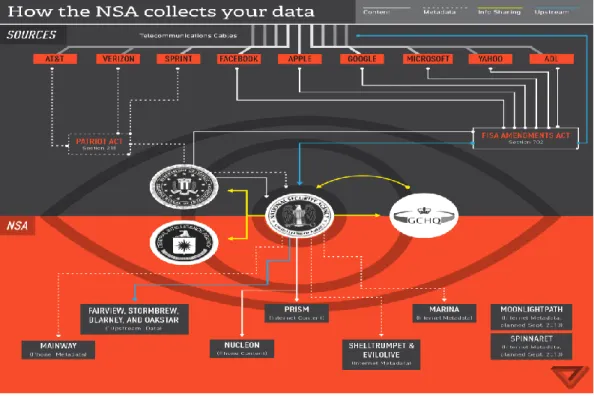 Figure 2 – Infographie d’une partie des relations entre la NSA, le cadre juridique et les  grandes entreprises du Web et des télécommunications 