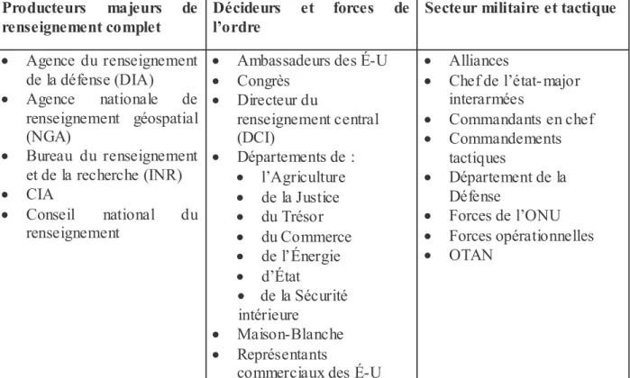 Figure 4 – Tableau issu de la NSA répertoriant ses consommateurs de renseigne ment 