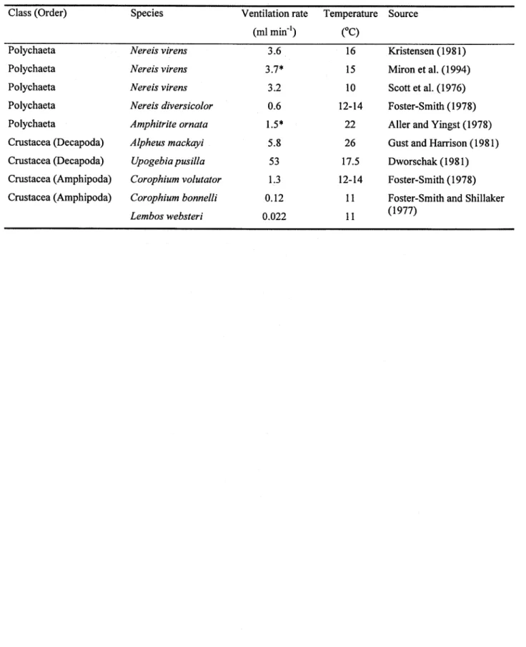 Table l.  Maximum or average  (*) values for ventilation rates measured  in the U-shaped burrows of several  marine invertebrates.