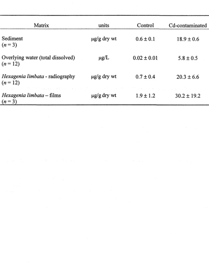 Table l. Mean (+ standard  deviation)  concentrations  of Cd in sediment,  water and H.