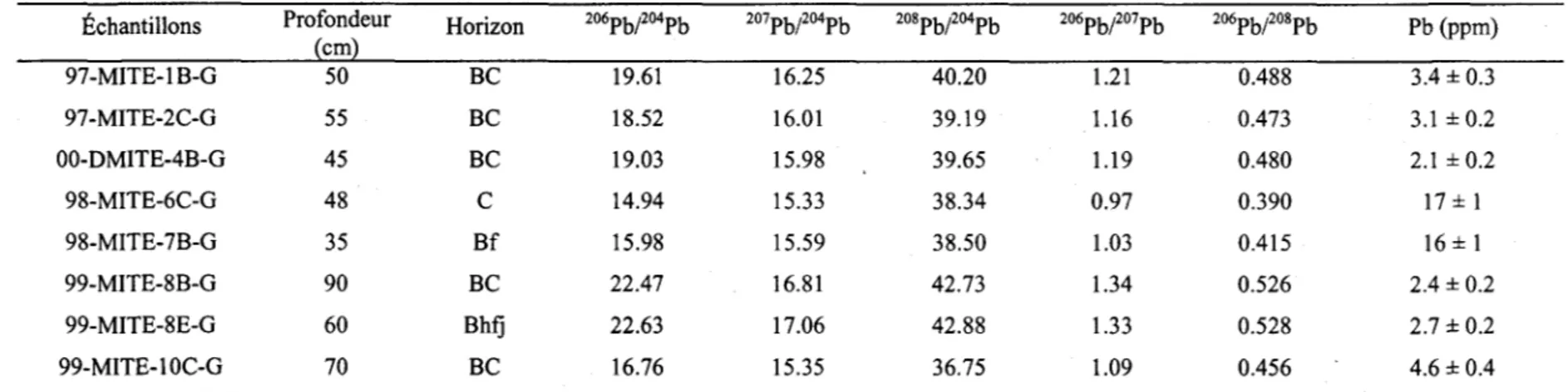 Tableau 2.  Concentrations et compositions isotopiques du Pb mesurées par extraction totale dans les granules (2-4  mm)  de la roche mère des  profils de sols étudiés