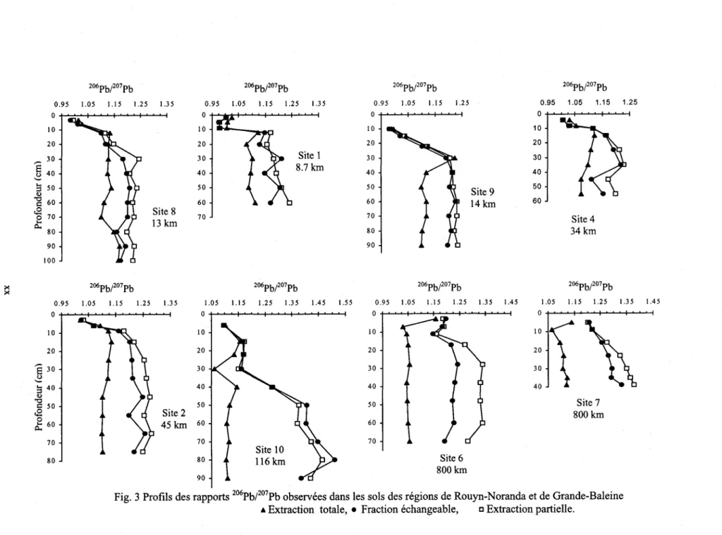 Fig, 3 Profils des rapports 206PbP07Pb observées dans les sols des régions de Rouyn-Noranda et de Grande-Baleine 