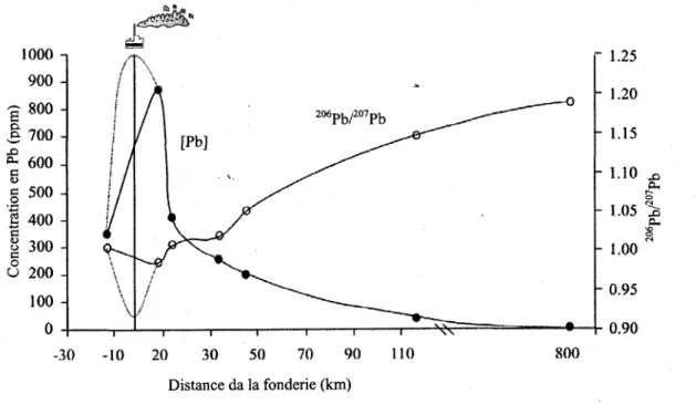Fig. 4  Diagramme  montrant  les  concentrations  et  compositions  moyennes  du  Pb dans les horizons organiques de surface en fonction de la distance par rapport  à la fonderie Home