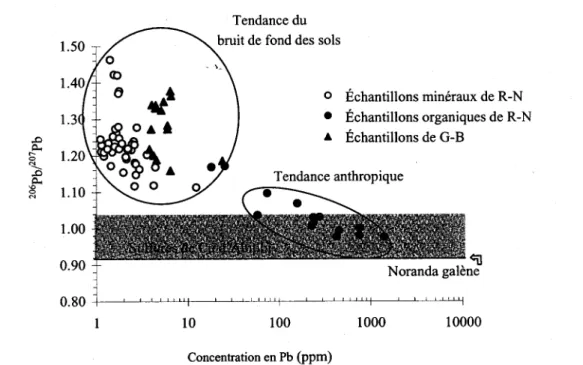 Fig.  6  Diagramme  montrant le  rapport  206Pbp07Pb  versus  la  concentration  en  Pb dans la fraction  extractible  (0.25  M  HCl)  de  tous  les échantillons de  sols