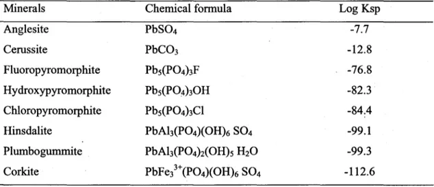 Table 3-2 Solubility products (log Ksp) at 25  oC  of representative lead mineraIs. 