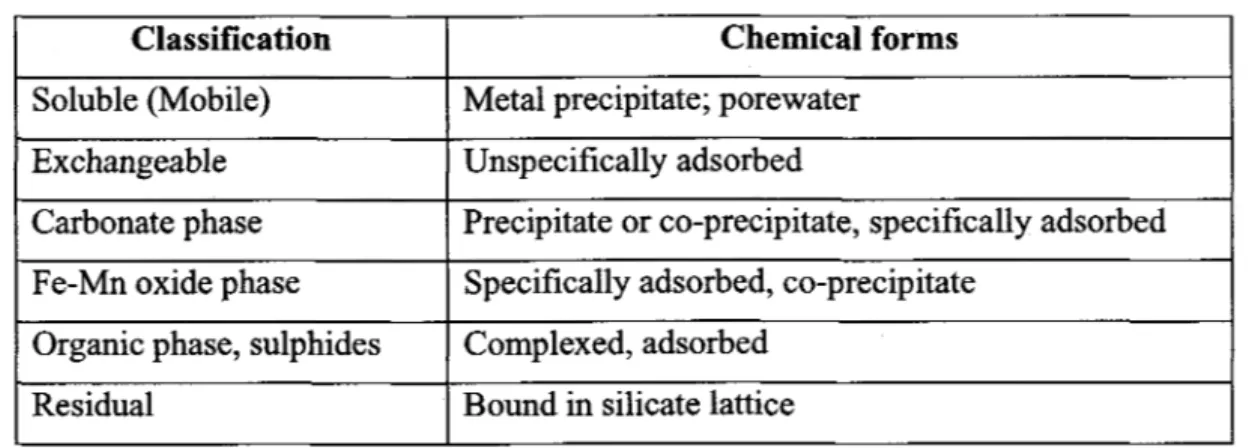 Table 3-4 Chemical forms  of Pb in soils. 